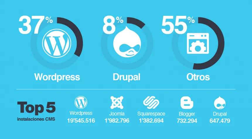 Gráfico comparativo mostrando los logotipos de WordPress, Joomla, Drupal, Prestashop y Moodle..